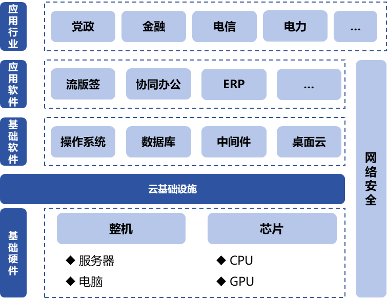 信息技術應用創(chuàng)新產(chǎn)業(yè)（即“信創(chuàng)產(chǎn)業(yè)”）旨在針對硬件及云等基礎設施、基礎軟件、應用軟件、網(wǎng)絡安全等IT產(chǎn)業(yè)鏈核心技術產(chǎn)品進行自主研發(fā)，為我國經(jīng)濟發(fā)展、社會運轉(zhuǎn)構(gòu)建安全可控的信息技術支撐，避免核心技術受制于人。大力發(fā)展信創(chuàng)產(chǎn)業(yè)，是國家重大戰(zhàn)略和構(gòu)筑數(shù)字經(jīng)濟的重要基石，是提升信息化建設水平和安全防護能力的有力保障。  圖1信創(chuàng)產(chǎn)業(yè)鏈環(huán)節(jié)示意圖 一、信創(chuàng)市場規(guī)模有望保持高增長趨勢 信創(chuàng)建設從黨政領域的應用起步，逐步擴展至金融、電信、電力等對國計民生有重要影響的領域，由局部領域向多細分領域拓展?；谛袠I(yè)信創(chuàng)用戶的應用場景需求，隨著國內(nèi)國產(chǎn)化路徑開始從基礎辦公、到一般業(yè)務系統(tǒng)、再到核心業(yè)務系統(tǒng)的演進，涉及行業(yè)相關的生產(chǎn)、經(jīng)營、管理等環(huán)節(jié)，重點關注業(yè)務系統(tǒng)集成以及整體解決方案能力。如飛騰信息、麒麟軟件、金山辦公、人大金倉、寶德、申威、同泰怡、可信華泰等企業(yè)分別在細分領域提供了具有競爭力的解決方案。根據(jù)艾瑞咨詢預測，未來信創(chuàng)市場規(guī)模仍將保持增長趨勢，隨著數(shù)字中國強化關鍵能力、各領域構(gòu)筑自立自強的數(shù)字技術創(chuàng)新體系的建設不斷推進，預期中國信創(chuàng)市場整體規(guī)模仍將保持30%以上的年增長。隨著行業(yè)信創(chuàng)的深入、應用軟件的成熟，信創(chuàng)產(chǎn)品將滲透至更多核心業(yè)務場景，預期2025年恢復高增速，于2026年突破2000億。  圖2 2021-2027年中國信創(chuàng)市場規(guī)模及預測（億元） 二、AI助推信創(chuàng)產(chǎn)品在垂直行業(yè)的深入應用 云計算、人工智能等新技術的發(fā)展帶來了底層IT基礎設施構(gòu)建及上層應用軟件開發(fā)的模式轉(zhuǎn)變，創(chuàng)造了新的IT建設發(fā)展路徑，也為我國信息技術產(chǎn)品帶來新的發(fā)展機遇。以大模型為代表的生成式AI重塑生產(chǎn)力，為信創(chuàng)產(chǎn)業(yè)發(fā)展打開全新的空間，AIGC將進一步助推信創(chuàng)產(chǎn)品在各垂直行業(yè)的深入應用。2023年國內(nèi)科技龍頭企業(yè)密集推出人工智能大模型，呈爆發(fā)式增長態(tài)勢，頭部大廠及垂類解決方案服務商相繼推出適用于各垂直行業(yè)的解決方案，截至2023年7月，我國累計已經(jīng)發(fā)布130個大模型，助力行業(yè)變革。我國國產(chǎn)大模型已經(jīng)開始在教育、醫(yī)療、汽車、辦公、工業(yè)、智能硬件等B端和C端應用場景持續(xù)落地。 三、信創(chuàng)產(chǎn)業(yè)迎來新一輪政策機遇 全球數(shù)字化時代到來，數(shù)字經(jīng)濟是重組全球要素資源、重塑全球經(jīng)濟結(jié)構(gòu)、改變?nèi)蚋偁幐窬值年P鍵力量，是新一輪國際競爭重點領域。發(fā)展數(shù)字經(jīng)濟已成為不可阻擋的時代趨勢，黨的二十大報告多次提到國家安全的主基調(diào)，重申發(fā)展信創(chuàng)產(chǎn)業(yè)，實現(xiàn)關鍵領域信息技術自主可控的重要性。部分地區(qū)已開始制定信創(chuàng)設備的采購比例，2022年5月，深圳市發(fā)布《深圳市關于促進消費持續(xù)恢復的若干措施》，指出提升信創(chuàng)產(chǎn)品應用比例，原則上新增辦公系統(tǒng)、業(yè)務系統(tǒng)中信創(chuàng)產(chǎn)品的采購比例，金融、能源、教育、醫(yī)療、電信、交通等重點領域不低于20%；新增關鍵信息基礎設施中信創(chuàng)產(chǎn)品的采購比例，黨政機關、國資國企不低于40%。作為科技創(chuàng)新的重要領域，信創(chuàng)產(chǎn)業(yè)正迎來新一輪發(fā)展機遇，相關部門、地方政府與頭部企業(yè)正積極布局，構(gòu)建國產(chǎn)化信息技術全周期生態(tài)體系，打造信創(chuàng)產(chǎn)業(yè)發(fā)展集聚區(qū)。在多方利好政策的支持下，中國信創(chuàng)產(chǎn)業(yè)的創(chuàng)新能力將進一步提升。  為打造安全可控的信息技術體系，建設開放共贏的信息產(chǎn)業(yè)生態(tài)，信創(chuàng)產(chǎn)業(yè)成為我國全面推動科技自立自強的重要抓手。為推動行業(yè)內(nèi)資源交流互通，打造安全穩(wěn)定的產(chǎn)業(yè)鏈供應鏈，進一步助推信創(chuàng)產(chǎn)品在各垂直行業(yè)的深入應用，第十二屆中國電子信息博覽會（CITE 2024）將于2024年4月9-11日在深圳會展中心（福田）盛裝亮相，將展示從芯片、硬件設備到軟件服務，從電子制造到人工智能、云計算、大數(shù)據(jù)等新興領域的數(shù)字經(jīng)濟全產(chǎn)業(yè)鏈。 同期，本屆博覽會隆重推出了備受矚目的“信創(chuàng)生態(tài)聯(lián)合展區(qū)”。截至目前，該展區(qū)已成功匯聚了麒麟、飛騰、金山、人大金倉、申威、寶德、同泰怡、可信華泰等國內(nèi)信創(chuàng)行業(yè)的領軍企業(yè)，共同展示最新的技術成果和創(chuàng)新實踐。 尤為值得一提的是，同期舉辦的第四屆信息技術應用創(chuàng)新產(chǎn)業(yè)論壇堪稱一場業(yè)界盛事。論壇匯聚了信創(chuàng)領域內(nèi)的資深從業(yè)者和產(chǎn)業(yè)專家，特別邀請了眾多行業(yè)翹楚與知名學者共襄盛舉。屆時，他們將齊聚一堂，圍繞信創(chuàng)產(chǎn)業(yè)的多個維度展開深入而富有洞察力的探討與分享。他們的智慧碰撞與經(jīng)驗交流，將為信創(chuàng)產(chǎn)業(yè)的深入發(fā)展貢獻寶貴智慧，共同推動其邁向更加廣闊和嶄新的高度。