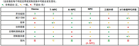 常見三相PFC結(jié)構(gòu)的優(yōu)缺點(diǎn)分析，一文get√