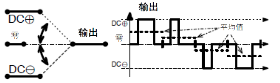 三相功率因數(shù)校正(PFC)系統(tǒng)（或也稱(chēng)為有源整流或有源前端系統(tǒng)）正引起極大的關(guān)注，近年來(lái)需求急劇增加。之前我們介紹了三相功率因數(shù)校正系統(tǒng)的優(yōu)點(diǎn)。本文為系列文章的第二部分，將主要介紹設(shè)計(jì)三相PFC時(shí)的注意事項(xiàng)。  在設(shè)計(jì)三相PFC時(shí)應(yīng)該考慮哪些關(guān)鍵方面？  對(duì)于三相PFC，有多種拓?fù)浣Y(jié)構(gòu)，具體可根據(jù)應(yīng)用要求而定。不同的應(yīng)用在功率流方向、尺寸、效率、環(huán)境條件和成本限制等參數(shù)方面會(huì)有所不同。在實(shí)施三相PFC系統(tǒng)時(shí)，設(shè)計(jì)人員應(yīng)考慮幾個(gè)注意事項(xiàng)。以下是一些尤其需要注意的事項(xiàng)：  單極還是雙極（兩電平或三電平） 調(diào)制方案 開(kāi)關(guān)頻率vs功率器件 熱管理和損耗管理 雙向傳輸和輸出方向優(yōu)化 拓?fù)浣Y(jié)構(gòu) 這些方面都會(huì)影響我們系統(tǒng)的結(jié)果和整體性能，因此它們對(duì)于滿足應(yīng)用的要求至關(guān)重要。在下面的討論中，我們假設(shè)輸入電壓為三相400VAC（EU）或480VAC（USA）。  單極或雙極（兩電平或三電平）  第一個(gè)關(guān)鍵決定是使用兩電平還是三電平拓?fù)浣Y(jié)構(gòu)。這對(duì)效率有很大影響，主要包括開(kāi)關(guān)和二極管中的開(kāi)關(guān)損耗、電感器中的高頻損耗，以及EMI。這還會(huì)極大影響拓?fù)浣Y(jié)構(gòu)，因?yàn)椴⒎撬型負(fù)浣Y(jié)構(gòu)都支持三電平功能。  圖4和圖5顯示了二電平和三電平開(kāi)關(guān)之間的區(qū)別。  圖4.單電平或兩電平開(kāi)關(guān)原理   圖5.兩電平或三電平開(kāi)關(guān)原理  三電平拓?fù)浣Y(jié)構(gòu)的優(yōu)點(diǎn)包括：  1. 開(kāi)關(guān)損耗減小。通常，開(kāi)關(guān)損耗與施加到開(kāi)關(guān)和二極管的電壓的二次方成正比（開(kāi)關(guān)損耗αVSwitch or Diode2）。在三電平拓?fù)浣Y(jié)構(gòu)中，只有一半的總輸出電壓被施加到（一些）開(kāi)關(guān)或（一些）二極管。  2. 升壓電感器中的電流紋波變小。對(duì)于相同的電感值，施加到電感器的峰峰值電壓也是三電平拓?fù)浣Y(jié)構(gòu)中總輸出電壓的一半。這使得電流紋波更小，更容易使用更小的電感器進(jìn)行濾波，從而實(shí)現(xiàn)更緊湊的電感器設(shè)計(jì)并降低成本。此外，部分電感器損耗與電流紋波成正比。因此，較低的紋波將有助于減少電感器中的損耗。  3. EMI降低。EMI主要與電流紋波有關(guān)。正如剛剛提到的，三電平拓?fù)浣Y(jié)構(gòu)減少了電流紋波，使濾波更容易并產(chǎn)生更低的傳導(dǎo)EMI。電磁輻射EMI與dV/dt和dI/dt相關(guān)。首先，三電平拓?fù)浣Y(jié)構(gòu)降低了峰峰值開(kāi)關(guān)電壓，使得開(kāi)關(guān)節(jié)點(diǎn)走線輻射的電場(chǎng)更小。其次，三電平拓?fù)浣Y(jié)構(gòu)減少了峰峰值開(kāi)關(guān)電流，使得在開(kāi)關(guān)功率級(jí)環(huán)路中輻射的磁場(chǎng)更小。  開(kāi)關(guān)頻率與開(kāi)關(guān)技術(shù)  開(kāi)關(guān)頻率對(duì)電氣設(shè)計(jì)有多方面的影響，而且也會(huì)對(duì)系統(tǒng)規(guī)格（如尺寸和重量）和額外成本（如運(yùn)輸和處理成本）產(chǎn)生影響。  提高開(kāi)關(guān)頻率，可以減小無(wú)源元件的尺寸，從而使系統(tǒng)更輕并降低成本。然而，開(kāi)關(guān)損耗隨頻率增加。新的開(kāi)關(guān)技術(shù)解決了這一難題。  就開(kāi)關(guān)技術(shù)而言，IGBT是速度較慢的器件。IGBT用于開(kāi)關(guān)頻率較低（幾十kHz）的轉(zhuǎn)換器中。與MOSFET相比，當(dāng)VCE(SAT)小于RDS(ON)×ID時(shí)，它們更適合用于非常高的電流。硅超級(jí)結(jié)MOSFET的使用頻率不超過(guò)100kHz左右。而碳化硅(SiC) MOSFET可用于100kHz以上。  關(guān)于二極管，肖特基SiC二極管與快速硅二極管也可用于三相PFC中的升壓二極管，與MOSFET互補(bǔ)，以降低開(kāi)關(guān)損耗并允許超結(jié)硅MOSFET實(shí)現(xiàn)更高的工作頻率。  肖特基SiC二極管也可以與IGBT共同封裝，以減少反向恢復(fù)損耗。這種配置（硅IGBT+SiC聯(lián)合封裝二極管）稱(chēng)為混合IGBT。混合IGBT在各種拓?fù)浣Y(jié)構(gòu)的半橋或背靠背配置中能以較少的開(kāi)關(guān)損耗運(yùn)行。如果開(kāi)關(guān)損耗較低，開(kāi)關(guān)頻率也可以增加，以?xún)?yōu)化系統(tǒng)性能。  最后，還必須考慮具體的應(yīng)用要求。對(duì)于“車(chē)載充電器”，由于尺寸和重量至關(guān)重要，因此需要高頻以減小無(wú)源元件的尺寸。這將需要高頻開(kāi)關(guān)和二極管。在這種情況下，寬禁帶組件（如SiC）通常是首選。另一方面，對(duì)于“非車(chē)載充電器”，尺寸和重量并不那么重要。充電時(shí)間和成本更為關(guān)鍵。為縮短充電時(shí)間，常采用IGBT實(shí)現(xiàn)數(shù)百千瓦的充電功率。成本限制是采用更便宜的常規(guī)硅基器件解決方案的另一個(gè)原因。  調(diào)制方案  在平衡的三相系統(tǒng)中，沒(méi)有中性線電流。電壓總和始終為零，電流也是如此。我們有以下公式（其中U、V、W是三相線的名稱(chēng)）：  這意味著流過(guò)一相或兩相的電流是否會(huì)通過(guò)其他兩相或一相（分別）返回電網(wǎng)。電流分流取決于電網(wǎng)波形的相位。有十二種不同的組合或狀態(tài)（取決于U、V、W值）。這些狀態(tài)稱(chēng)為“扇區(qū)”，如圖6所示。  圖6.三相電壓和扇區(qū)  例如，在扇區(qū)1期間，電流從（U和V）流向W。在扇區(qū)4期間，電流從V流向（U和W）。調(diào)制技術(shù)將基于這些扇區(qū)，并將確定應(yīng)用于所需開(kāi)關(guān)的PWM序列。  為了驅(qū)動(dòng)開(kāi)關(guān)，還可以使用多種調(diào)制技術(shù)。最常見(jiàn)的是SVPWM。大多數(shù)情況下，采用對(duì)稱(chēng)PWM調(diào)制來(lái)減少頻譜頻率含量，也用于減少前沿或后沿PWM調(diào)制時(shí)的EMI。為了減少開(kāi)關(guān)和二極管的電壓應(yīng)力，通常（或幾乎總是）使用所謂的“三次諧波注入”來(lái)獲得空間矢量調(diào)制模式。使用的其他調(diào)制方案是平底調(diào)制或不連續(xù)調(diào)制，這主要有助于降低二極管的應(yīng)力，但會(huì)引入更高的失真和功率因數(shù)退化。  使用Clark和Park變換完成控制。Clark變換將三相電壓系統(tǒng)轉(zhuǎn)換為與三相系統(tǒng)具有相同線路頻率的單相系統(tǒng)。Park變換將單相系統(tǒng)轉(zhuǎn)換為具有有功和無(wú)功組件的靜態(tài)系統(tǒng)，類(lèi)似于一種解調(diào)技術(shù)。通常，輸入電壓被認(rèn)為是純正電壓，并用作相移測(cè)量的基準(zhǔn)。當(dāng)輸入電流的有功值和無(wú)功值已知時(shí)，控制系統(tǒng)的目標(biāo)是調(diào)節(jié)無(wú)功電流分量總和為0。這是任何PFC 的主要目標(biāo)。有功部分由控制器調(diào)整，以向負(fù)載提供所需的功率。  損耗管理和熱管理  損耗和效率取決于許多參數(shù)，例如開(kāi)關(guān)頻率、開(kāi)關(guān)和二極管技術(shù)、轉(zhuǎn)換器拓?fù)浣Y(jié)構(gòu)和無(wú)源元件。眾所周知，如果損耗減少，則效率提高并且熱管理變得更容易。  在主動(dòng)元件中，有兩種方法可以處理熱管理。對(duì)于低功率應(yīng)用，使用分立功率器件進(jìn)行設(shè)計(jì)是首選解決方案。它提供了采購(gòu)和生產(chǎn)方面的靈活性。使用分立器件的缺點(diǎn)是通常需要很多非常復(fù)雜的機(jī)械組件。借助分立式器件，可以實(shí)現(xiàn)更高功率的設(shè)計(jì)。在這種情況下，整個(gè)系統(tǒng)被分成幾個(gè)并行運(yùn)行的低功率轉(zhuǎn)換器（或模塊）。這種架構(gòu)通過(guò)將損耗分散到多個(gè)模塊來(lái)簡(jiǎn)化電源管理。  然而，在更高功率應(yīng)用的轉(zhuǎn)換器中采用功率模塊更有優(yōu)勢(shì)（將多個(gè)功率器件集成在一個(gè)封裝中）。這樣有助于熱管理和機(jī)械組裝，因?yàn)橹恍枰粋€(gè)模塊（或一小組模塊）連接到散熱片。此外，模塊還針對(duì)熱傳遞進(jìn)行了優(yōu)化，實(shí)現(xiàn)極低熱阻材料。這在分立裝配中更難實(shí)現(xiàn)。模塊與分立器件相比的另一個(gè)優(yōu)勢(shì)是寄生或漏電布局電感。  在模塊內(nèi)部，與分立裝配相比，距離更小，這有助于減少寄生電感等損耗。較低的寄生電感還可以減少電壓尖峰，由于開(kāi)關(guān)和二極管上的應(yīng)力較低，因此可以提高可靠性。較低電壓尖峰的第二個(gè)優(yōu)點(diǎn)是還可以減少高頻輻射。  雙向性和功率流方向優(yōu)化  通常，三相逆變器（用于UPS、太陽(yáng)能或電機(jī)驅(qū)動(dòng)）可以是雙向的，并且在反向模式（或UPS的充電模式或電機(jī)驅(qū)動(dòng)的制動(dòng)模式）下運(yùn)行時(shí)充當(dāng)AC/DC轉(zhuǎn)換器。不過(guò)，這里有一點(diǎn)需要強(qiáng)調(diào)。通常，功率轉(zhuǎn)換器，特別是其拓?fù)浣Y(jié)構(gòu)，一般是通過(guò)開(kāi)關(guān)器件和二極管的選擇，專(zhuān)門(mén)針對(duì)一種用法和輸出方向進(jìn)行優(yōu)化的。在PFC模式下用作AC/DC轉(zhuǎn)換器的三相逆變器的效率不如優(yōu)化的AC/DC PFC轉(zhuǎn)換器。即使設(shè)計(jì)為雙向的DC/AC拓?fù)浣Y(jié)構(gòu)，也會(huì)在一個(gè)方向上表現(xiàn)出比另一個(gè)方向更好的性能。因此，重要的是要記住最需要的用法是什么。  本文及其中討論的應(yīng)用側(cè)重于三相PFC轉(zhuǎn)換器，因此系統(tǒng)經(jīng)過(guò)優(yōu)化以從電網(wǎng)獲取電力（即使它們可能是雙向的）。此外，正如我們將看到的，并非所有拓?fù)浣Y(jié)構(gòu)都可以實(shí)現(xiàn)雙向性，因此預(yù)先選擇合適的拓?fù)浣Y(jié)構(gòu)是一個(gè)重要因素。