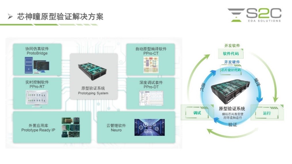 BYO、FPGA開發(fā)板與商用，一文詳解各類原型驗證
