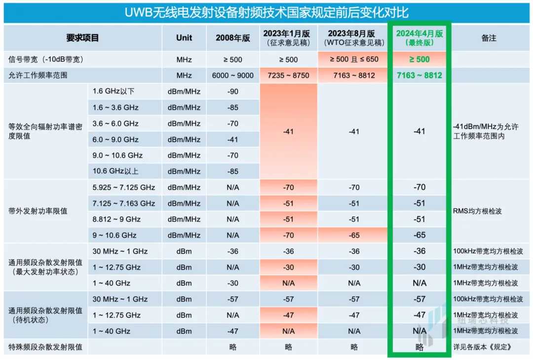 干貨！UWB新國(guó)標(biāo)深度解讀 | 大帶寬模式是國(guó)產(chǎn)化突圍的關(guān)鍵