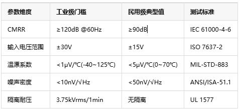 如何選擇正確的工業(yè)自動化應用的儀表放大器？