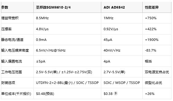 8.5MHz對(duì)決1MHz！國(guó)產(chǎn)運(yùn)放挑戰(zhàn)ADI老將，醫(yī)療電子誰(shuí)主沉??？
