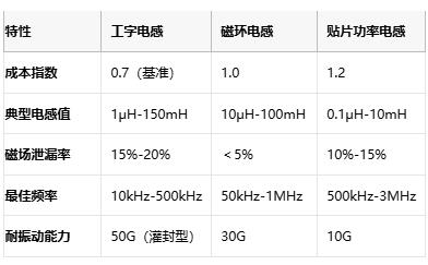 國產(chǎn)替代加速！工字型電感頭部原廠性能成本終極對決