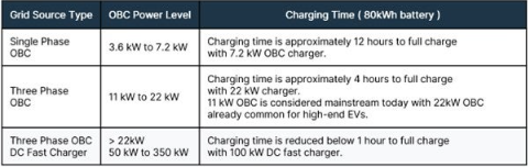 不斷改進 OBC 設(shè)計，適應(yīng)更高的功率等級和電壓