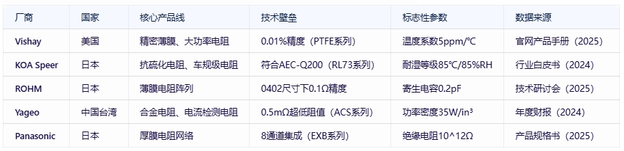 電阻器分類、規(guī)格要素及全球頭部廠商對比分析