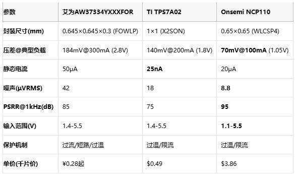 毫米級(jí)電源革命：三款旗艦LDO如何重塑終端供電格局？