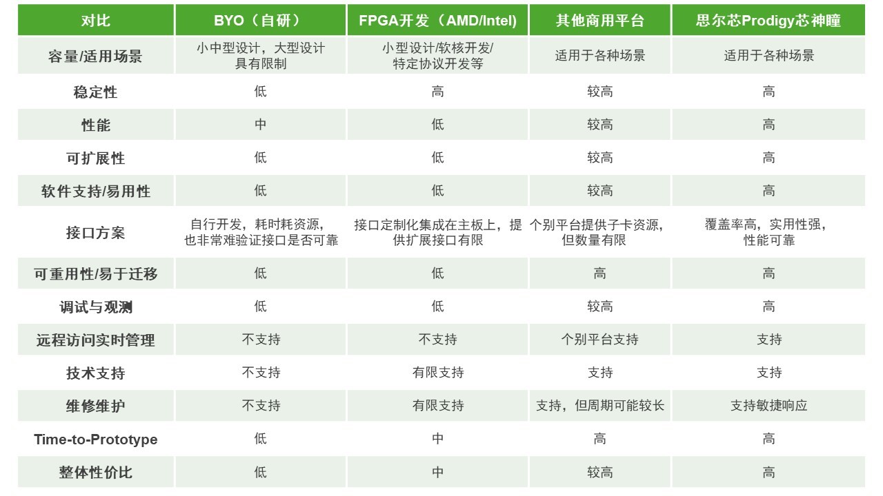 BYO、FPGA開發(fā)板與商用，一文詳解各類原型驗證