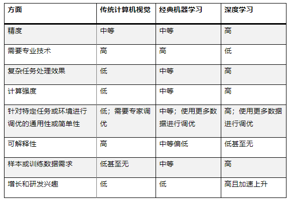 最適合 AI 應(yīng)用的計算機視覺類型是什么？