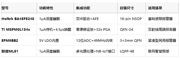 從誤報到精準預警：多光譜MCU重構(gòu)煙霧探測邊界