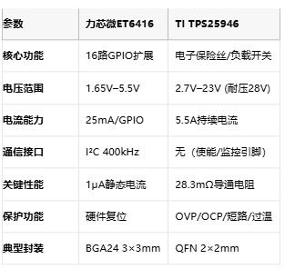 力芯微ET6416 vs TI TPS25946：系統(tǒng)級芯片設(shè)計(jì)的兩種路徑