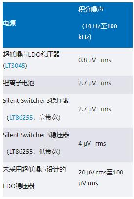 比LDO更安靜！新一代開關(guān)穩(wěn)壓器解鎖高速ADC全性能