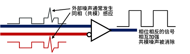 智能汽車CAN FD總線需要什么樣的降噪對(duì)策？