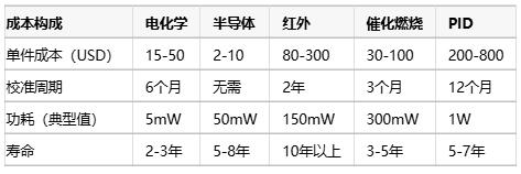 氣體傳感器選型指南：環(huán)境適應(yīng)性、成本分析與核心IC解決方案
