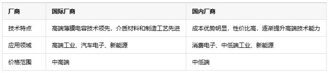 如何根據(jù)不同應(yīng)用場(chǎng)景更精準(zhǔn)地選擇薄膜電容？