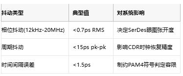 攻克28G PAM4抖動(dòng)難題！差分輸出VCXO如何重塑光通信時(shí)鐘架構(gòu)