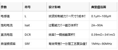 功率電感器核心技術(shù)解析：原理、選型策略與全球品牌競爭力圖譜