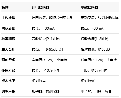 如何選擇蜂鳴器？壓電與電磁的全面對(duì)比