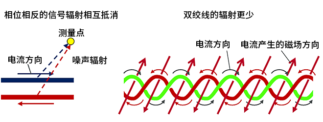 智能汽車CAN FD總線需要什么樣的降噪對(duì)策？