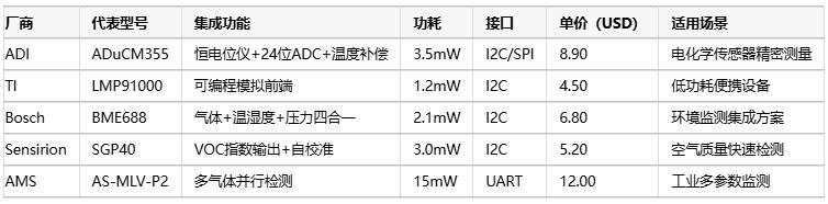 氣體傳感器選型指南：環(huán)境適應(yīng)性、成本分析與核心IC解決方案