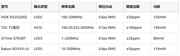 攻克28G PAM4抖動(dòng)難題！差分輸出VCXO如何重塑光通信時(shí)鐘架構(gòu)