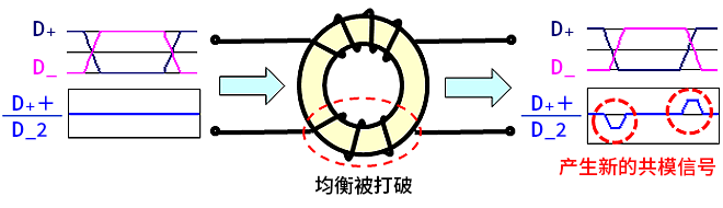 智能汽車CAN FD總線需要什么樣的降噪對(duì)策？