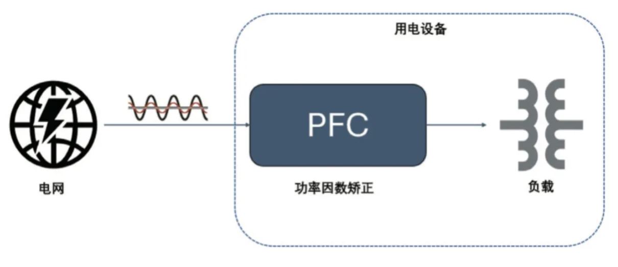  圖 8：PFC 電路在功率回路的位置  2. PFC  2.1 PFC 在家電中的應用介紹  PFC（功率因數(shù)校正）電路在現(xiàn)代家電中起著至關重要的作用，尤其是在電源設計方面。隨著對能效和環(huán)保要求的提高，家電產品越來越關注功率因數(shù)的優(yōu)化，以減少電力損耗和提高電能使用效率。  功率因數(shù)是表征電氣設備能效的一個重要指標，表示有功功率（實際被用來做功的電力）與視在功率（供電系統(tǒng)的總電力）之間的比例。功率因數(shù)的提高可以降低電力損耗，提高電源的利用效率，并減少對電網(wǎng)的負擔。  PFC 電路有不同的拓撲實現(xiàn)形式，例如單相 CCM boost PFC、2 通道或 3 通道交錯 CCM PFC、圖騰柱 PFC、交錯圖騰柱 PFC 等，這些拓撲結構有其適用的功率范圍。以家用空調為例，5 kW 以下功率的家用空調中，單相 CCM boost PFC 和 2 通道的交錯 CCM PFC 比較普遍，開關頻率通常在 30 kHz 以上，推薦使用安世半導體 H 系列 650V IGBT。  2.2 安世半導體 650 V G3 IGBT 在 PFC 中的應用性能   為進一步評估 650 V G3 H 系列 IGBT 在 PFC 中的性能表現(xiàn)，以 NGW40T65H3DHP 為例在 5 kW 交錯 PFC 板上與競品進行了對比測試。圖 9 為交錯 PFC 的拓撲電路。表 3 和表 4 分別顯示了測試中的競品信息以及測試條件。其中 C 競品為中速 IGBT 管，作為對照組。E 競品為逆導 IGBT。