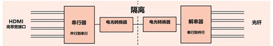 HDMI信號隔離器要怎么選？試試專用芯片！