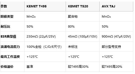KEMET T495/T520 vs AVX TAJ鉭電容深度對(duì)比：如何選擇更適合你的設(shè)計(jì)？