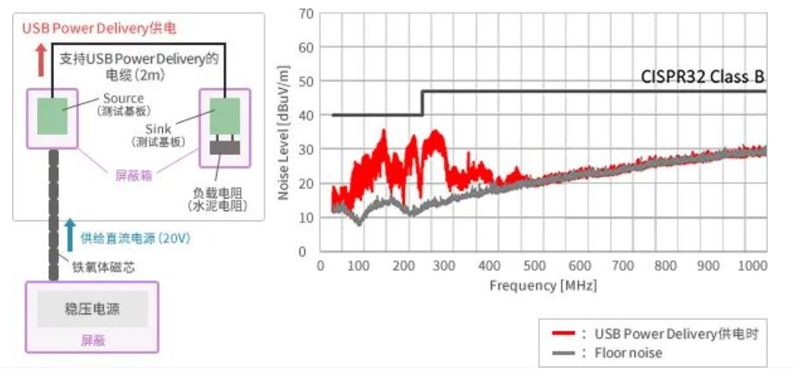 如何應(yīng)對(duì)USB大功率充電器DC-DC轉(zhuǎn)換器的開關(guān)噪聲？