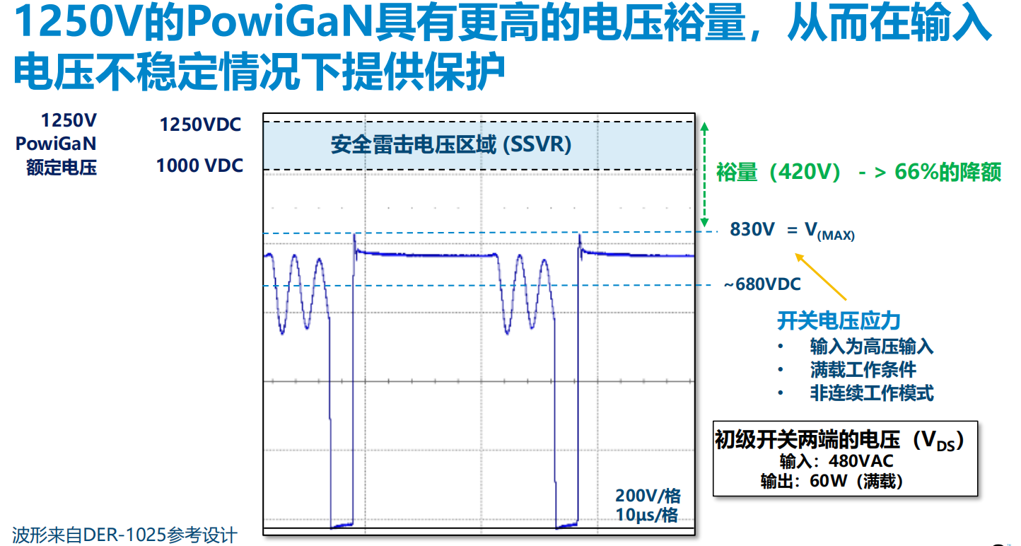 氮化鎵取代碳化硅，從PI開始？
