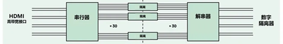 HDMI信號隔離器要怎么選？試試專用芯片！