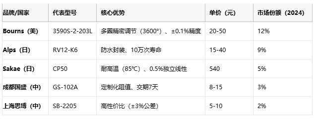 線繞電位器技術(shù)解析：原理、應(yīng)用與選型策略