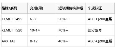 KEMET T495/T520 vs AVX TAJ鉭電容深度對(duì)比：如何選擇更適合你的設(shè)計(jì)？