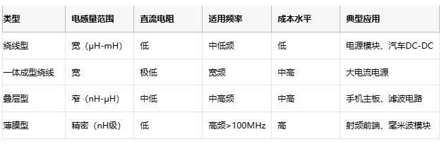 高頻、高溫、高可靠：片狀電感的三重突破與選型密碼