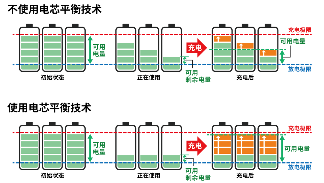 小電芯組合成大電池，保證性能和安全，BMS是關(guān)鍵！