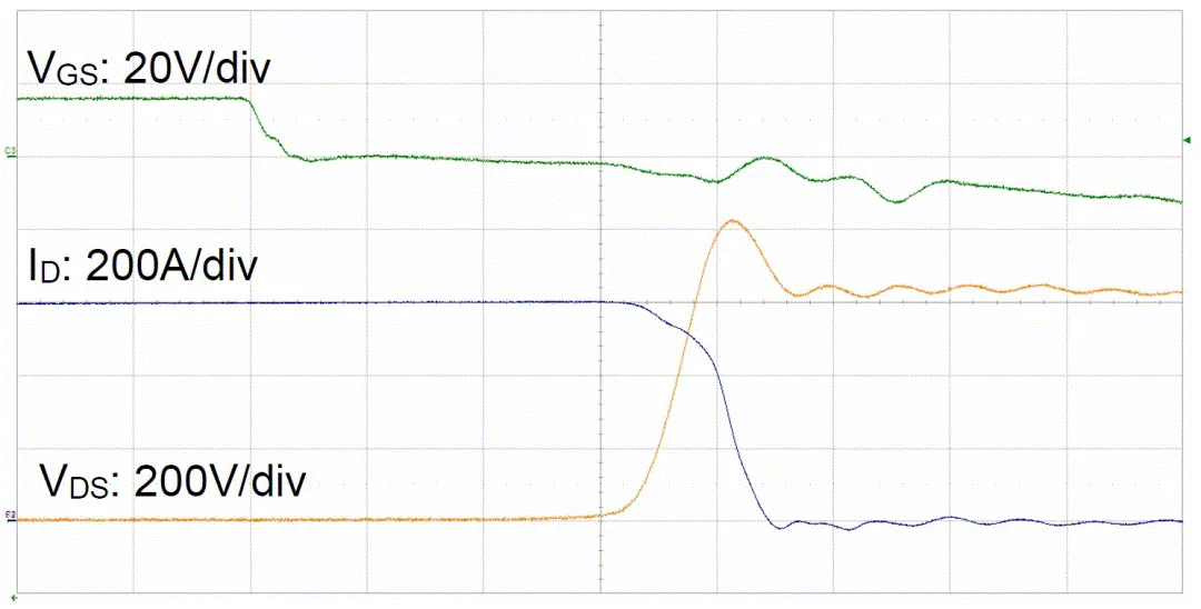  圖3：SiC MOSFET（FMF600DXZ-24B）關(guān)斷波形  3. 體二極管反向?qū)ㄌ匦? SiC MOSFET體二極管是一個(gè)PIN二極管，其由導(dǎo)通到截止，會(huì)產(chǎn)生反向恢復(fù)。隨著溫度升高，反向恢復(fù)電荷和反向恢復(fù)峰值電流都會(huì)增加。圖4為SiC MOSFET模塊FMF600DXE-34BN體二極管在25℃時(shí)的反向恢復(fù)波形，圖5為150℃時(shí)的反向恢復(fù)波形。高溫下載流子壽命變長(zhǎng)，電導(dǎo)率調(diào)制引起的載流子濃度增加，從而產(chǎn)生更明顯的反向恢復(fù)電流。