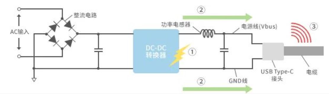 如何應(yīng)對(duì)USB大功率充電器DC-DC轉(zhuǎn)換器的開關(guān)噪聲？