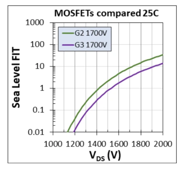 1700V耐壓破局！Wolfspeed MOSFET重塑輔助電源三大矛盾
