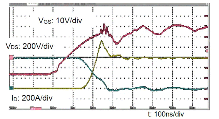  圖3：SiC MOSFET（FMF600DXZ-24B）關(guān)斷波形  3. 體二極管反向?qū)ㄌ匦? SiC MOSFET體二極管是一個(gè)PIN二極管，其由導(dǎo)通到截止，會(huì)產(chǎn)生反向恢復(fù)。隨著溫度升高，反向恢復(fù)電荷和反向恢復(fù)峰值電流都會(huì)增加。圖4為SiC MOSFET模塊FMF600DXE-34BN體二極管在25℃時(shí)的反向恢復(fù)波形，圖5為150℃時(shí)的反向恢復(fù)波形。高溫下載流子壽命變長(zhǎng)，電導(dǎo)率調(diào)制引起的載流子濃度增加，從而產(chǎn)生更明顯的反向恢復(fù)電流。