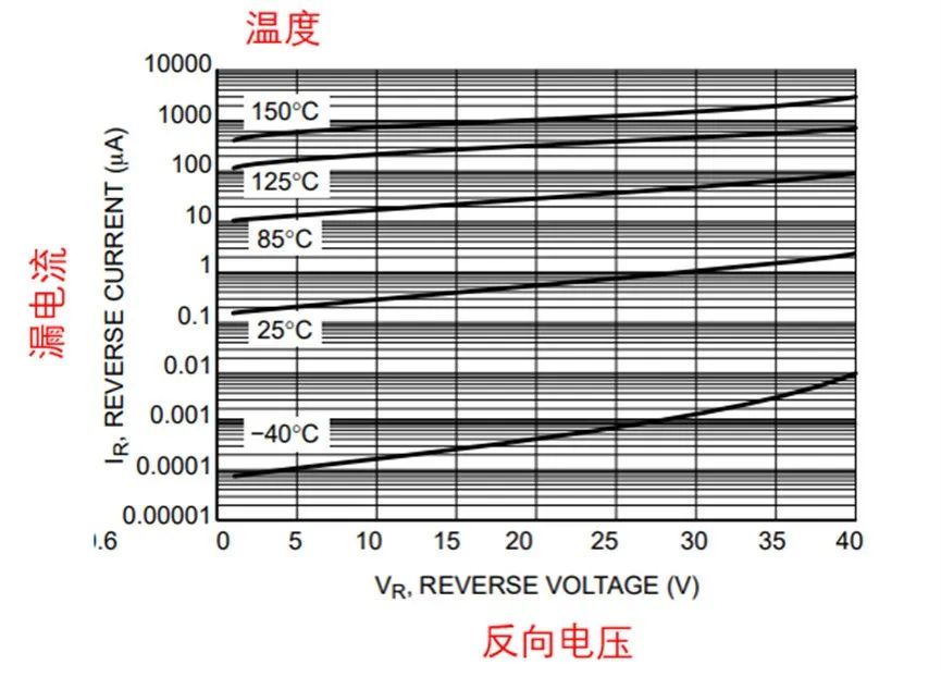 如果不說 你會(huì)特別留意肖特基二極管的這些參數(shù)嗎？