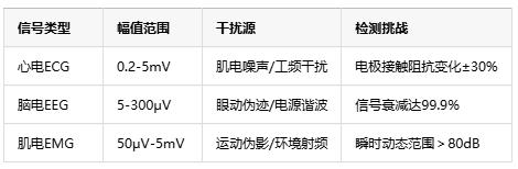 0.1微伏決定生死！儀表放大器如何成為醫(yī)療設(shè)備的“聽診器”