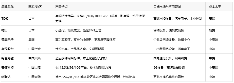 深度解析通訊變壓器的核心優(yōu)勢、應(yīng)用生態(tài)與原廠選型成本戰(zhàn)略