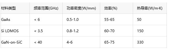 寬禁帶半導體賦能：GaN射頻放大器的應用前景