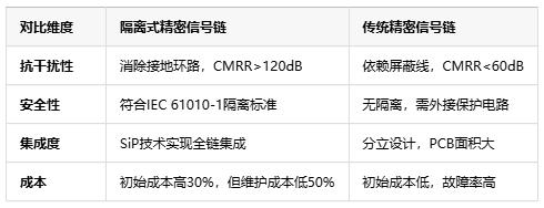 隔離式精密信號鏈定義、原理與應用全景解析