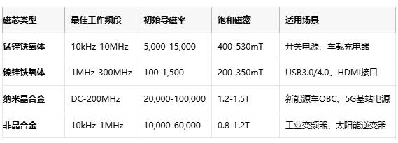 共模電感技術(shù)深度解析：噪聲抑制、選型策略與原廠競(jìng)爭(zhēng)格局
