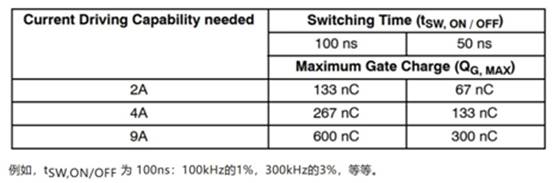高性能碳化硅隔離柵極驅動器如何選型，一文告訴您