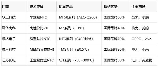 熱敏電阻技術全景解析：原理、應用與供應鏈戰(zhàn)略選擇