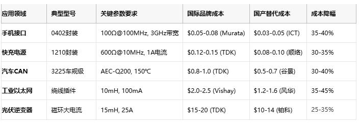 共模電感技術(shù)深度解析：噪聲抑制、選型策略與原廠競(jìng)爭(zhēng)格局