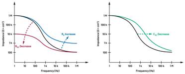  圖5.人體皮膚分層橫截面以及TMD和生物阻抗測量  考慮到生物阻抗分析的無創(chuàng)性，使用兩個金屬電極代表電氣傳感器，連接模擬前端(AFE)電路和患者皮膚。這個金屬與非金屬的接觸點是構(gòu)成整個電路的另一個關(guān)鍵部分，連接了AFE和人體電氣模型。電荷載體（電極中的電子和人體內(nèi)的離子）之間的相互作用可能對這些傳感器的性能產(chǎn)生重大影響，需要根據(jù)每種應(yīng)用進(jìn)行具體考慮。首先，金屬與離子溶液接觸的相互作用導(dǎo)致金屬表面附近溶液中離子濃度的局部變化。這種現(xiàn)象會改變電極下方區(qū)域的電荷中性，導(dǎo)致金屬周圍的電解質(zhì)電位與溶液其余部分不同，從而在金屬和電解質(zhì)主體之間產(chǎn)生一個電位差，即常說的“半電池電位”。其次，注入電流的直流分量會導(dǎo)致電極極化。  表1.各種電極類型和相應(yīng)的半電池電位  金屬及反應(yīng)  半電池電位(V)  Al → Al3+ + 3e- Al → Al3+ + 3e-  –1.706 –1.706  Ni → Ni2+ + 2e- Ni → Ni2+ + 2e-  –0.230 -0.230  H2 → 2H+ + 2e- H2 → 2H+ + 2e-  0.000 (by definition) 0.000（根據(jù)定義）  Ag + Cl- → AgCl + e- Ag + Cl- → AgCl + e-  +0.223 +0.223  Ag → Ag+ + e- Ag → Ag+ + e-  +0.799 +0.799  Au → Au+ + e- Au → Au+ + e-  +1.680 +1.680  這是一種不良現(xiàn)象，往往導(dǎo)致電極性能下降。這些考量表明，電極也需要定義適當(dāng)?shù)碾姎饽Ｐ停▍⒁妶D6）。我們可以將干電極表示為具有三個串聯(lián)元件的電路：一個用于模擬半電池電位(EHC)的直流電源；一個用于模擬金屬和非金屬（人體）之間接觸的RC并聯(lián)電池(Rd||Cd)；以及一個用于模擬電極金屬的電阻Rs。